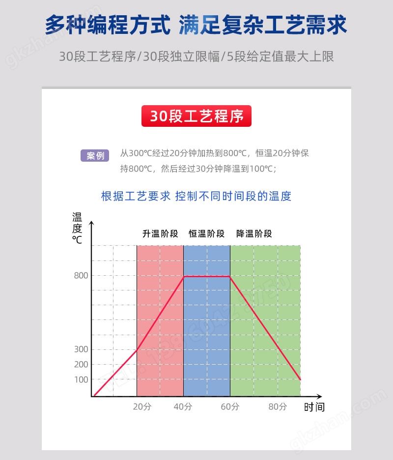 30段可编程，根据工艺要求，控制不同时段温度