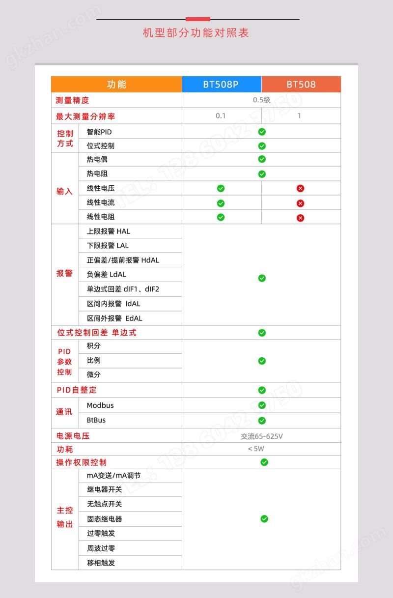 BT508系列功能对照表-BOTA