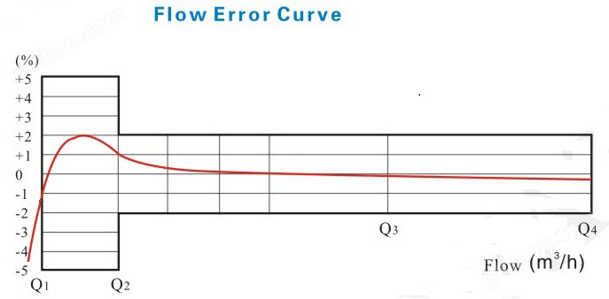 万喜堂彩票注册开户 立式容积式水表流量误差曲线图