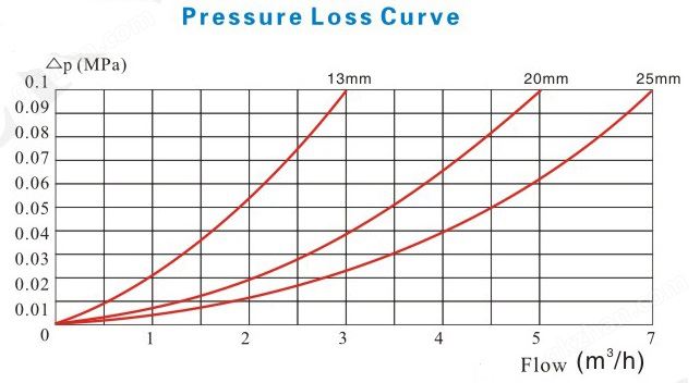 万喜堂彩票注册开户 立式容积式水表压力损失曲线图