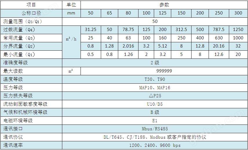 技术参数