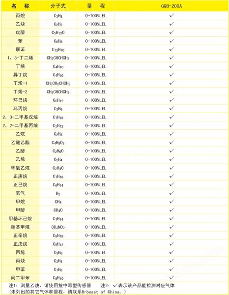 200A可检测的气体