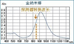 探测器转换波长