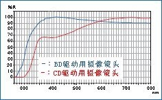 BD驱动用摄像镜头，CD驱动用摄像镜头