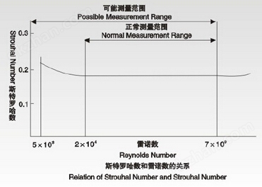 支持usdt的交易所斯特罗哈数与雷诺数的关系