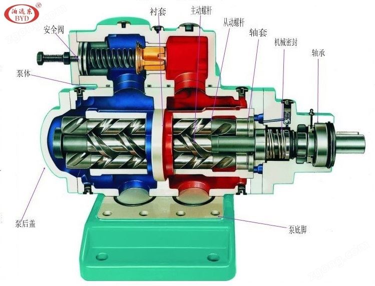 SN三螺杆泵结构图