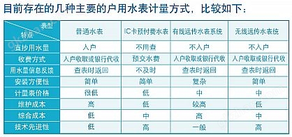 万喜堂彩票注册网站 无线远传远控智能水表参数