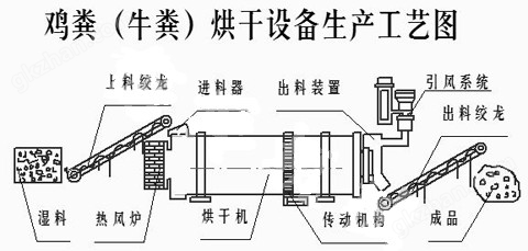 烘鸡牛粪工艺