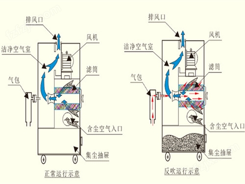 华康中天生产的移动式滤筒除尘器操作方便占地面积小