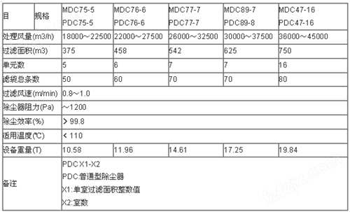 MDC煤矿防爆除尘器技术（2）