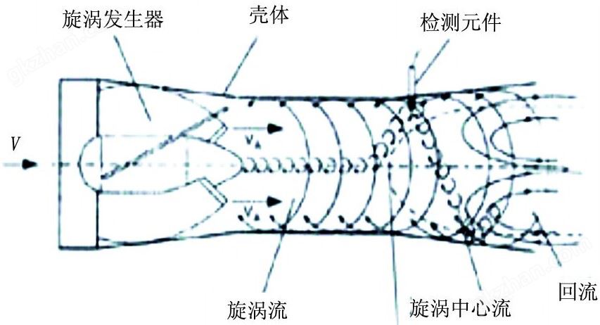 旋进旋涡发生体