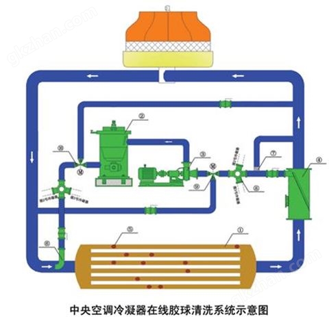 万喜堂彩票官网平台 空调冷凝器在线胶球清洗系统