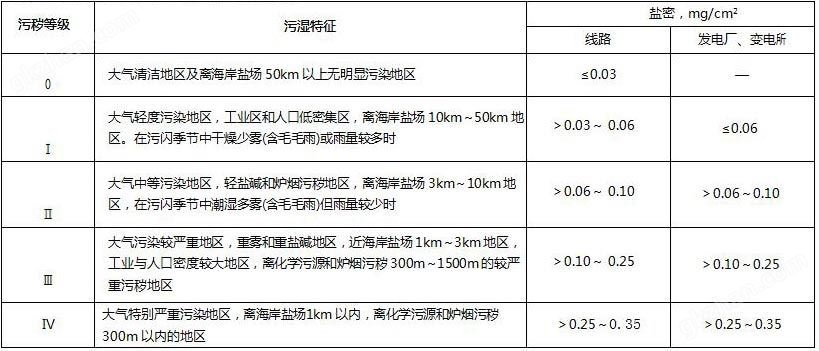 输电线路和发电厂、变电所绝缘子污秽等级划分