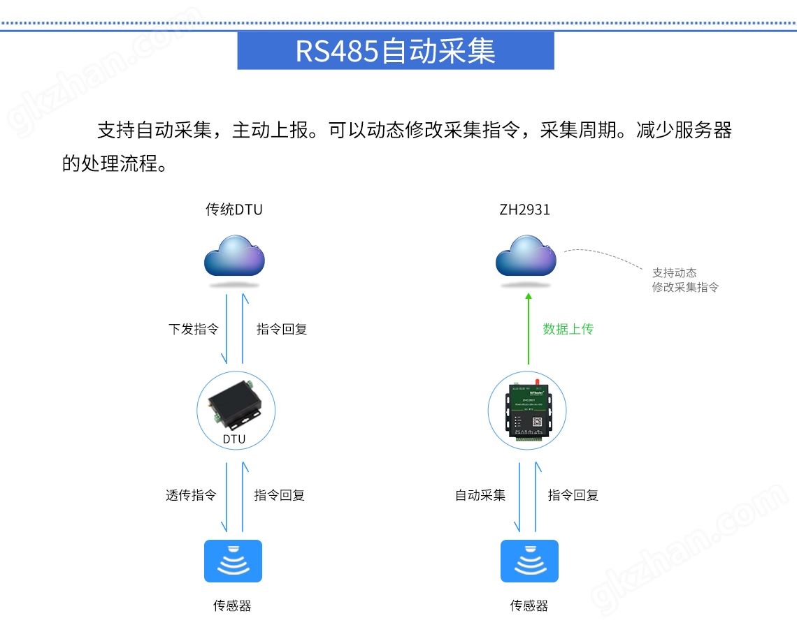 GPRS RTU