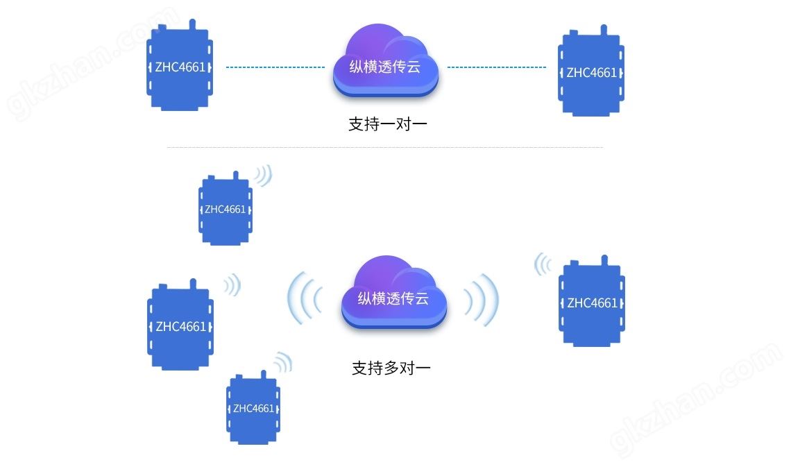 设备透传组网（数传电台）