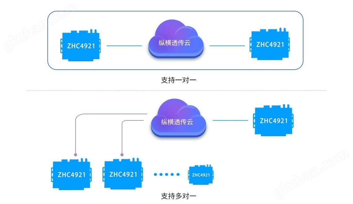 设备透传组网