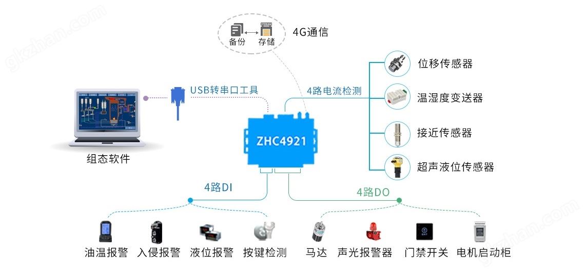 4grtu支持组态软件对接