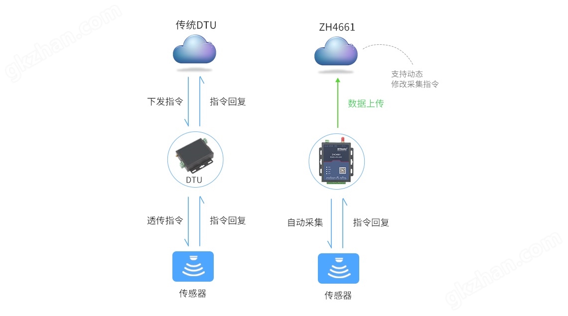 4g rtu支持主动采集