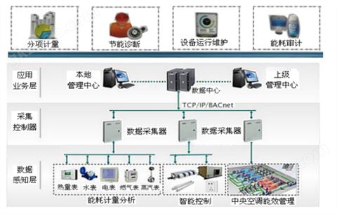 万喜堂彩票app下载中心 建筑能耗分项计量系统