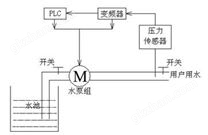 变频恒压供水系统（给排水系统）