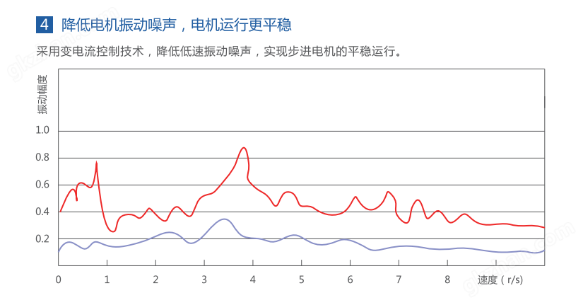 混合式步进电机驱动器噪声示波图.png