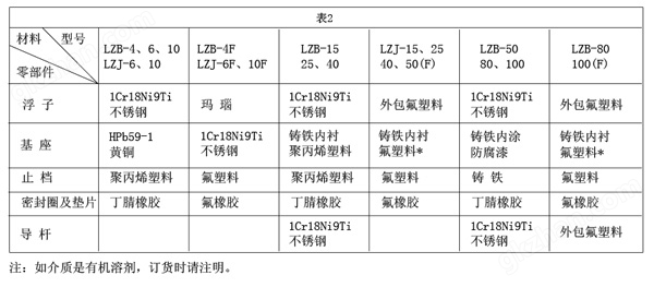  玻璃转子流量计 