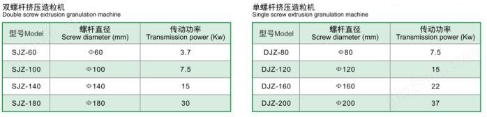 螺杆挤压造粒机