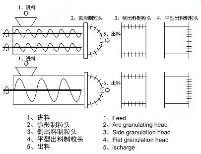 螺杆挤压造粒机