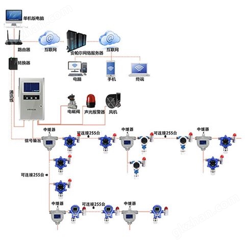 万喜堂app下载网页版 总线型三聚氟体监测系统网络版