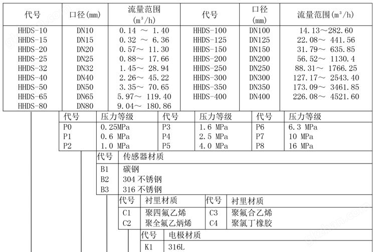 水表型电磁流量计产品选型