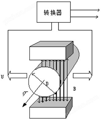 万喜堂彩票官网平台 卫生型电磁流量计工作原理