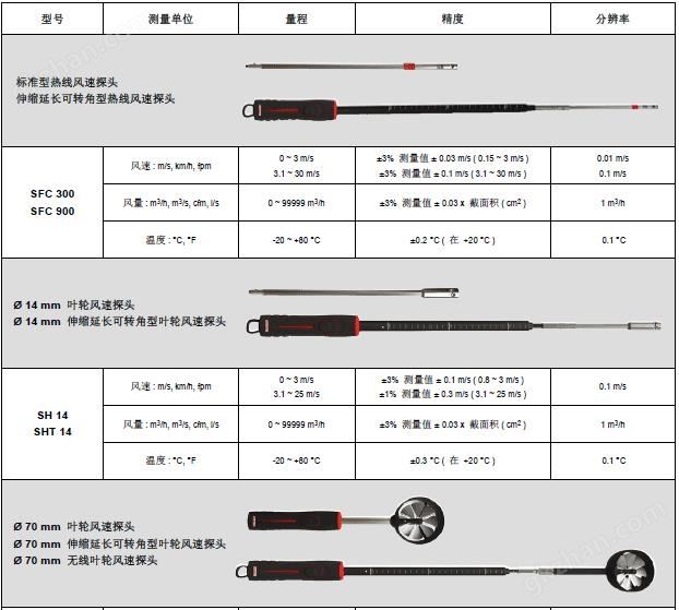 AMI310多功能手持风量风速仪