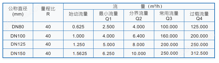 卡片式超声波水表流量范围