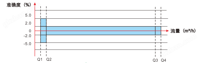 卡片式超声波水表误差曲线