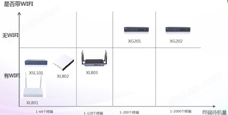 无线AP网关控制器全系列图