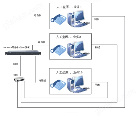 SOC1800简易呼叫中心方案图