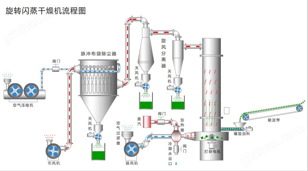 旋转闪蒸干燥机流程图.jpg