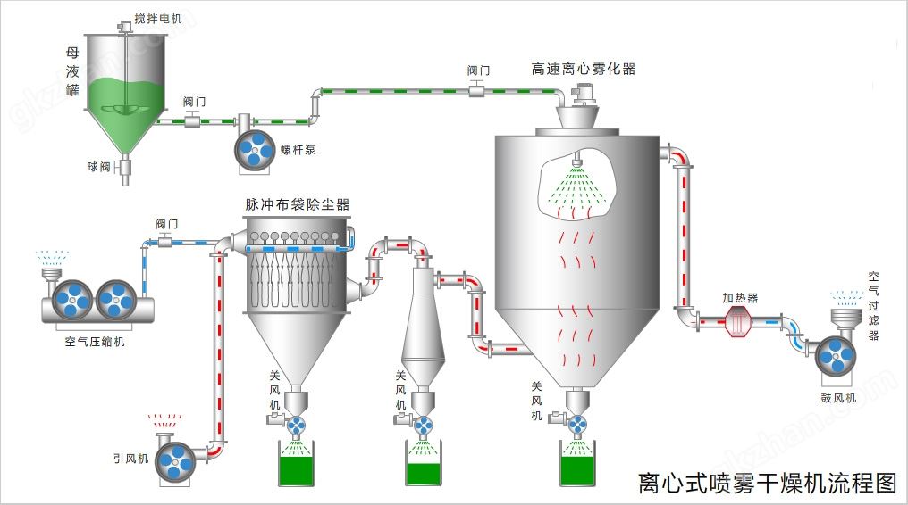 离心喷雾干燥机流程图.jpg