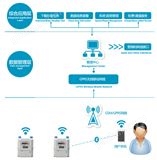 GSM/GPRS物联网燃气表-智能表