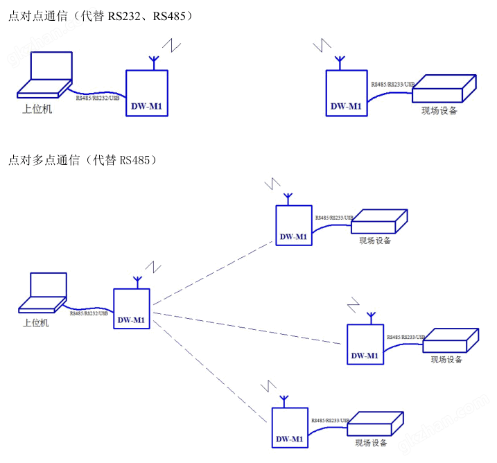 万喜堂彩票注册开户 DW-M1无线数据收发器 RTU无线数传