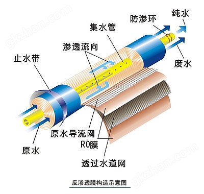 反渗透ro膜原理图