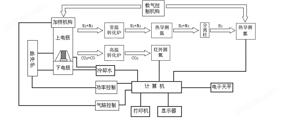 万喜堂彩票app下载中心 TCH-306氧氮氢分析仪