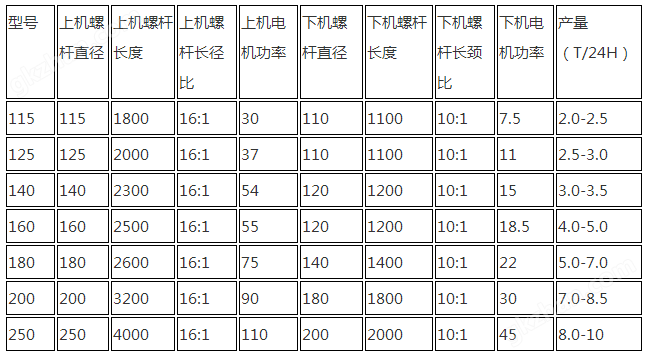 万喜堂彩票 再生塑料造粒机