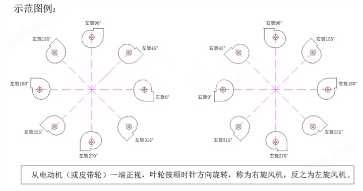 泛喜PP塑料防腐风机方向图