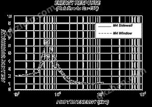 Energy Response Curve