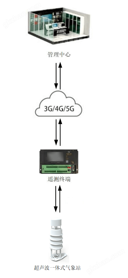 超声波一体式气象站