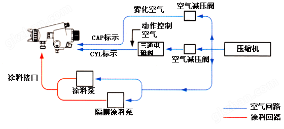 自动喷枪系统图