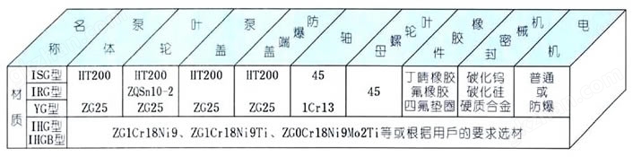 ISG管道离心泵结构材料图