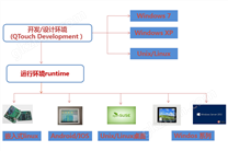 QTouch Linux组态软件