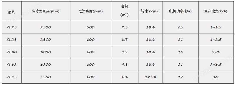 圆盘造粒机参数.png